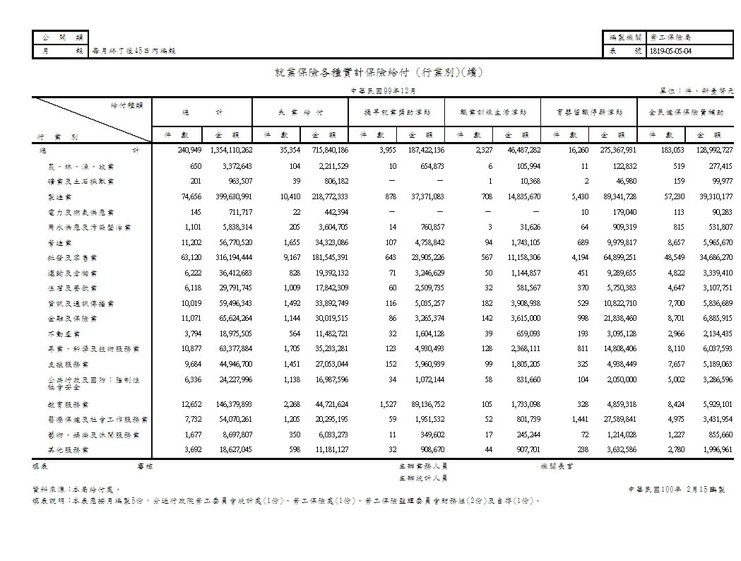 就業保險實計保險給付－按給付種類、類別、行業別分第2頁圖表